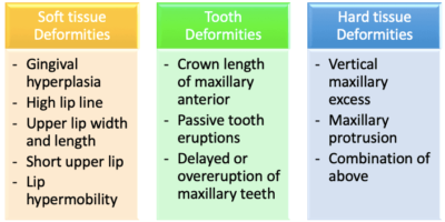 Strategic planning for gummy smile management with surgical and non surgical options