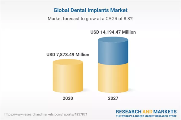 Dental implants market - growth, trends, Covid-19 impact and forecasts (2022 - 2027) cover