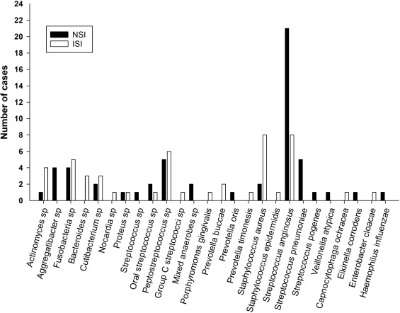 "Oral Microbes: a Potential Cause of Cerebral Abscesses?" cover